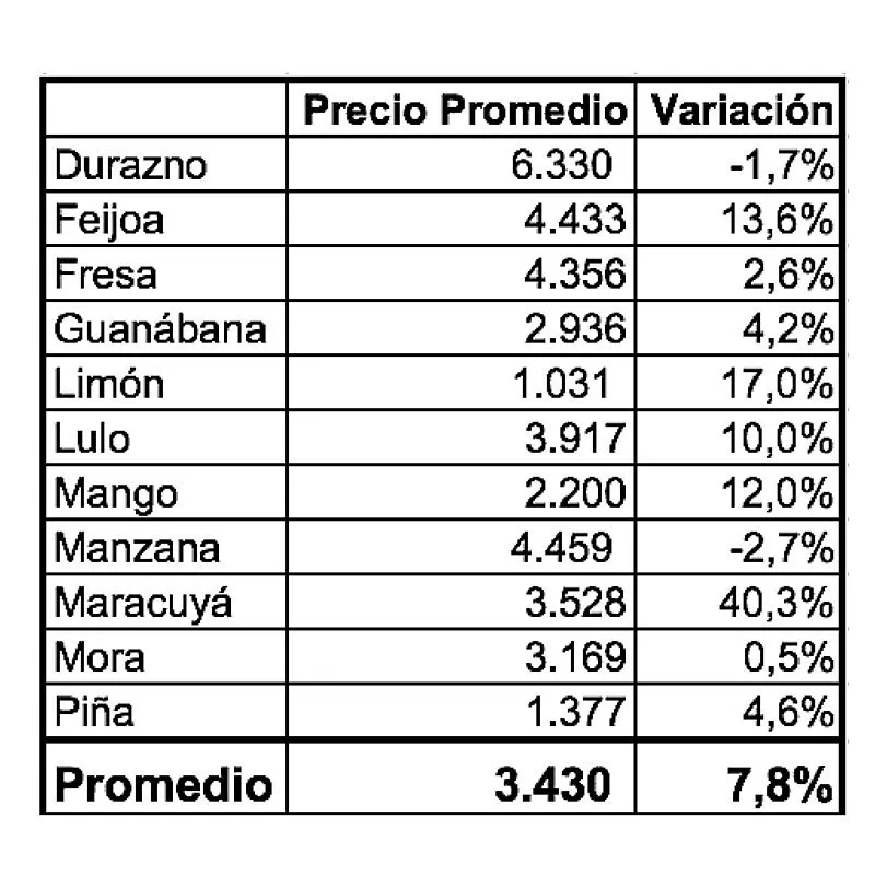 Precio de las frutas si está subiendo!